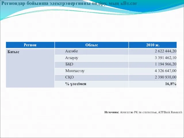 Региондар бойынша электрэнергияны өндіру, мың кВт.сағ Источник: Агентство РК по статистике, ATFBank Research