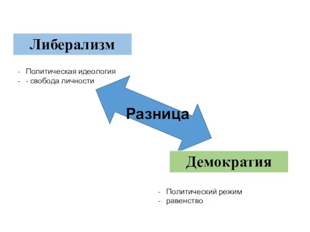 Разница Либерализм Демократия Политический режим равенство Политическая идеология - свобода личности