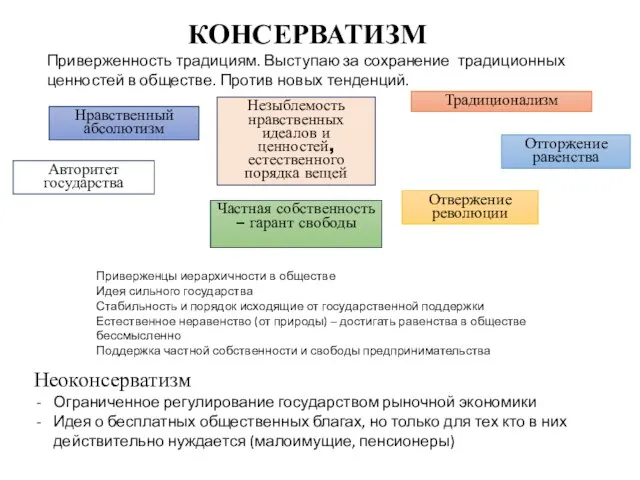 КОНСЕРВАТИЗМ Приверженность традициям. Выступаю за сохранение традиционных ценностей в обществе. Против