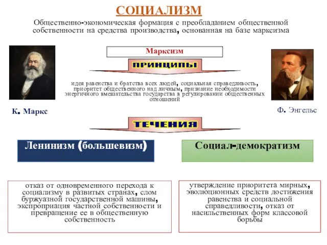 Марксизм Ленинизм (большевизм) Социал-демократизм идея равенства и братства всех людей, социальная