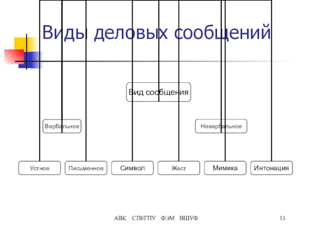 АВК СПбГПУ ФЭМ ВШУФ Виды деловых сообщений