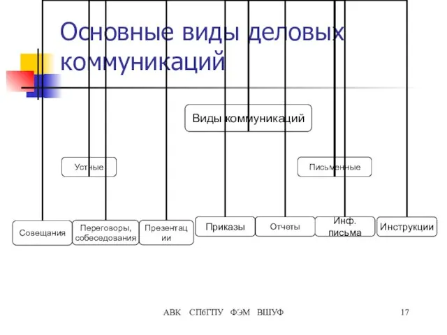 АВК СПбГПУ ФЭМ ВШУФ Основные виды деловых коммуникаций