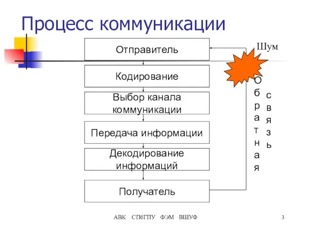 АВК СПбГПУ ФЭМ ВШУФ Процесс коммуникации Отправитель Кодирование Выбор канала коммуникации