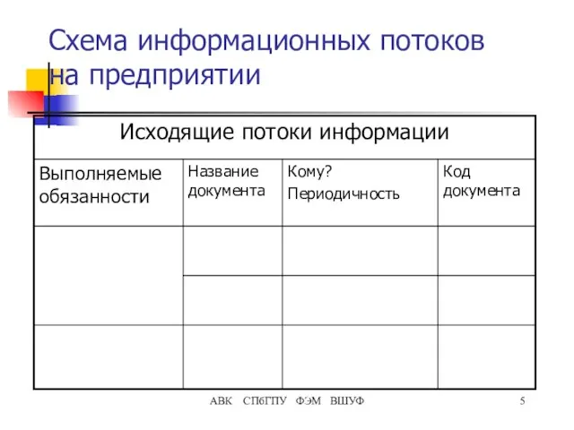 АВК СПбГПУ ФЭМ ВШУФ Схема информационных потоков на предприятии