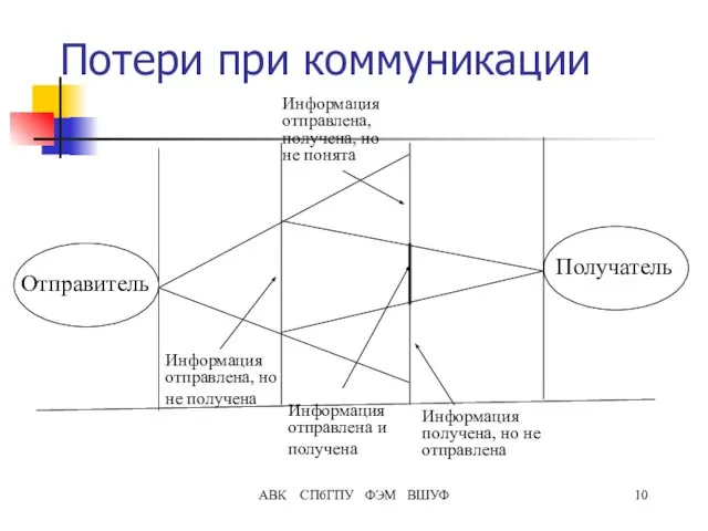 АВК СПбГПУ ФЭМ ВШУФ Потери при коммуникации Отправитель Получатель Информация отправлена,