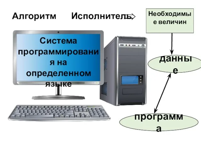 Алгоритм Исполнитель Система программирования на определенном языке данные программа Необходимые величин