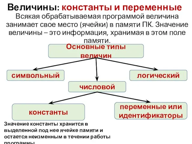 Величины: константы и переменные Всякая обрабатываемая программой величина занимает свое место