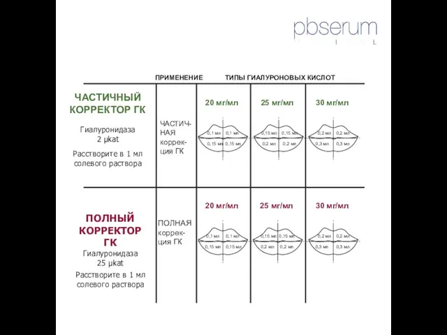 ТИПЫ ГИАЛУРОНОВЫХ КИСЛОТ ПРИМЕНЕНИЕ 0,1 мл 0,1 мл 0,15 мл 0,15