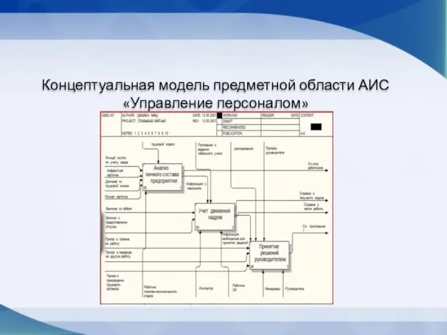 Концептуальная модель предметной области АИС «Управление персоналом»