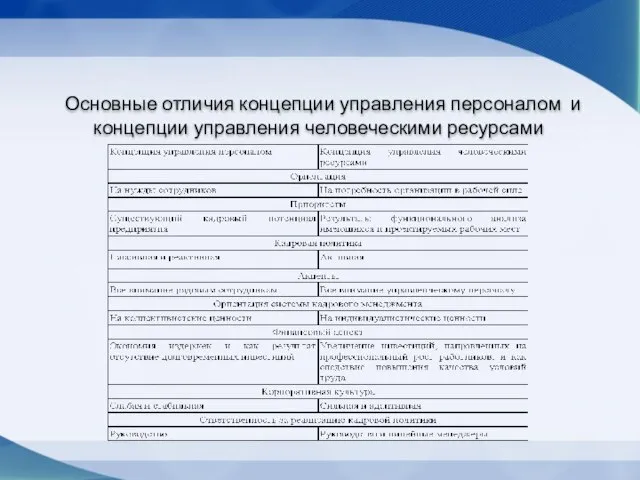 Основные отличия концепции управления персоналом и концепции управления человеческими ресурсами