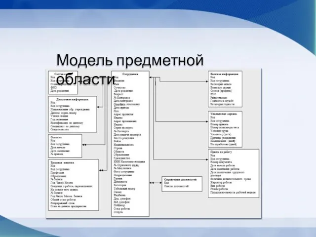 Модель предметной области