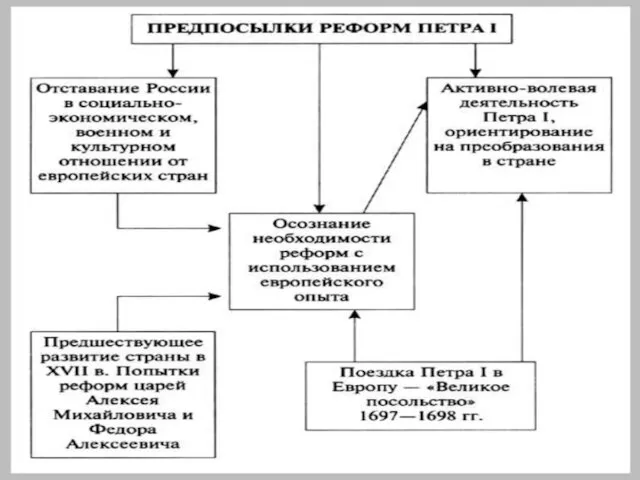 Россия, как и другие страны Европы XVII века, встала на путь