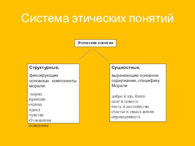 Система этических понятий Этические понятия Структурные, фиксирующие основные компоненты морали: -норма