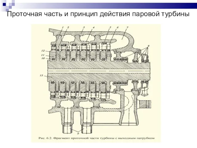 Проточная часть и принцип действия паровой турбины