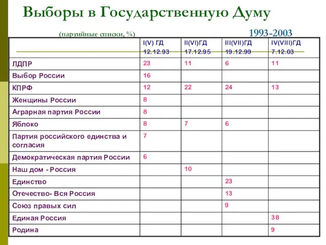 Выборы в Государственную Думу (партийные списки, %) 1993-2003