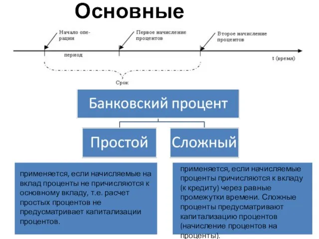 Основные понятия применяется, если начисляемые на вклад проценты не причисляются к