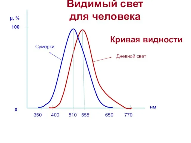 350 770 нм 400 650 555 0 100 μ, % 510