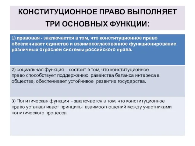 КОНСТИТУЦИОННОЕ ПРАВО ВЫПОЛНЯЕТ ТРИ ОСНОВНЫХ ФУНКЦИИ: