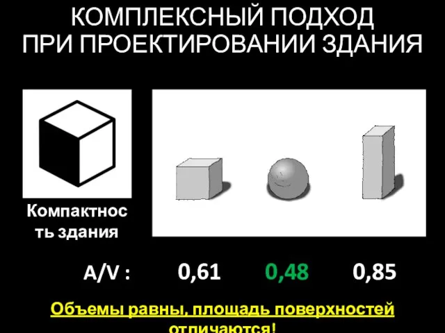 КОМПЛЕКСНЫЙ ПОДХОД ПРИ ПРОЕКТИРОВАНИИ ЗДАНИЯ Объемы равны, площадь поверхностей отличаются! A/V : 0,61 0,48 0,85