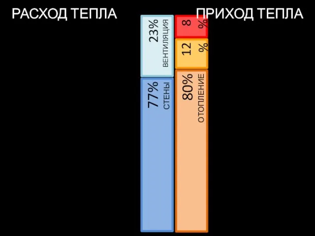 РАСХОД ТЕПЛА 77%: СТЕНЫ ПРИХОД ТЕПЛА