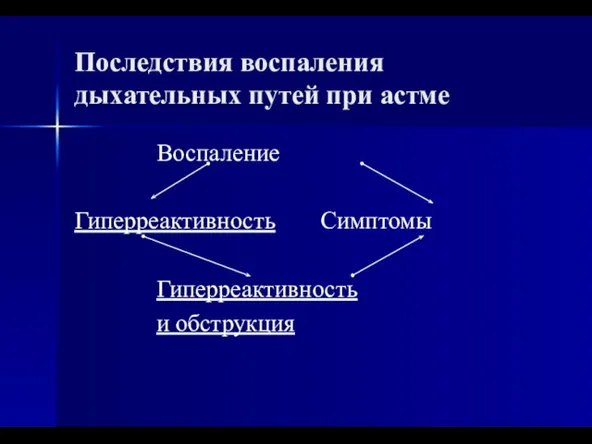 Последствия воспаления дыхательных путей при астме Воспаление Гиперреактивность Симптомы Гиперреактивность и обструкция