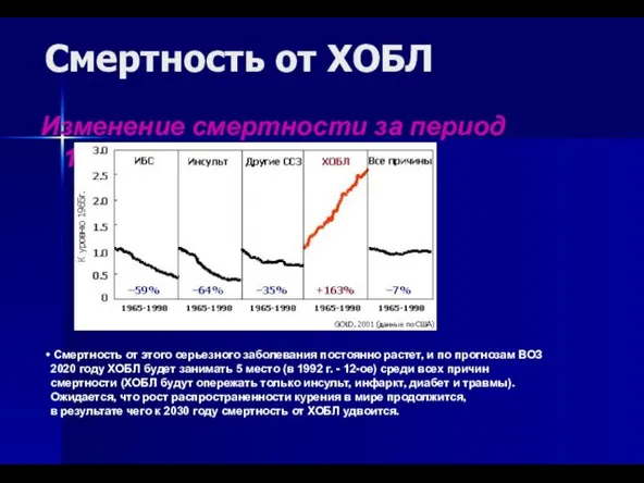 Смертность от ХОБЛ Изменение смертности за период 1965-1998 гг. Смертность от