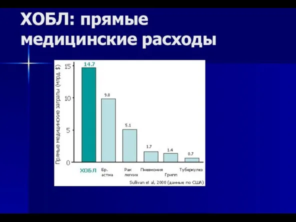 ХОБЛ: прямые медицинские расходы