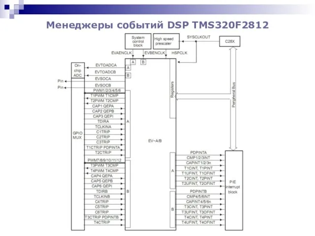 Менеджеры событий DSP TMS320F2812