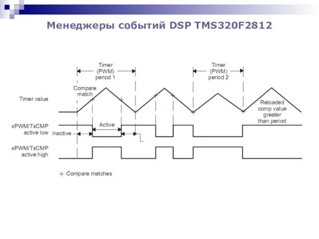 Менеджеры событий DSP TMS320F2812