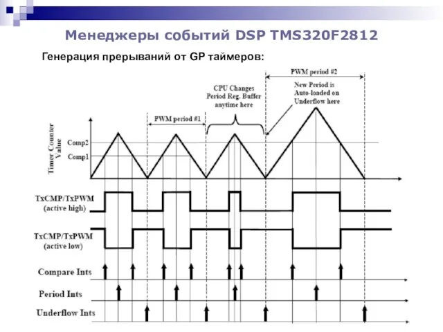 Менеджеры событий DSP TMS320F2812 Генерация прерываний от GP таймеров: