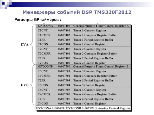 Менеджеры событий DSP TMS320F2812 Регистры GP таймеров :