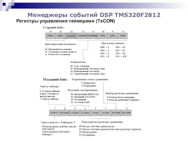 Менеджеры событий DSP TMS320F2812 Регистры управления таймерами (TхCON)