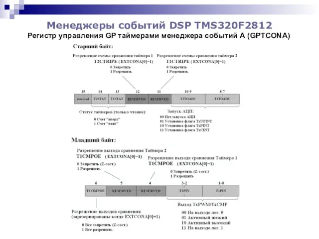 Менеджеры событий DSP TMS320F2812 Регистр управления GP таймерами менеджера событий А (GPTCONA)