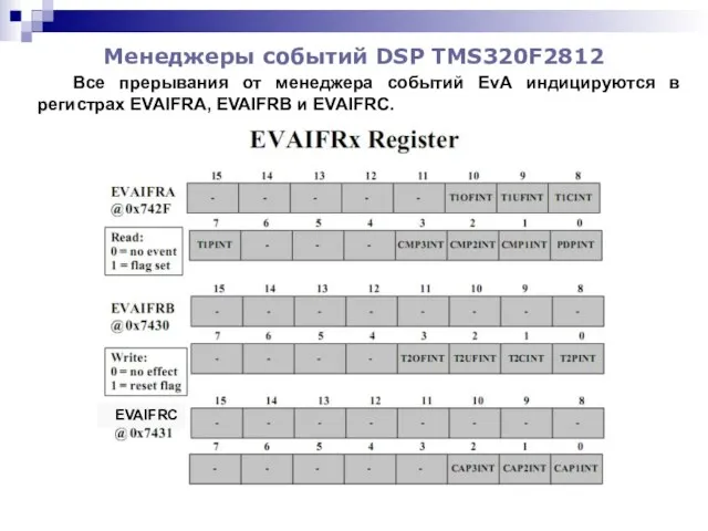 Менеджеры событий DSP TMS320F2812 Все прерывания от менеджера событий EvA индицируются