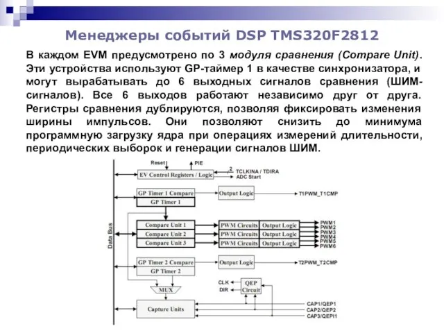 Менеджеры событий DSP TMS320F2812 В каждом EVM предусмотрено по 3 модуля