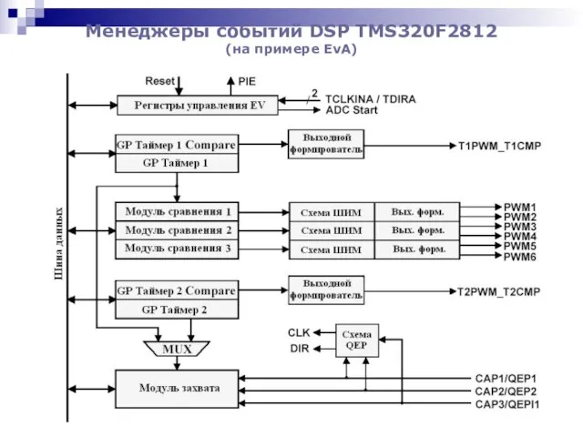 Менеджеры событий DSP TMS320F2812 (на примере EvA)