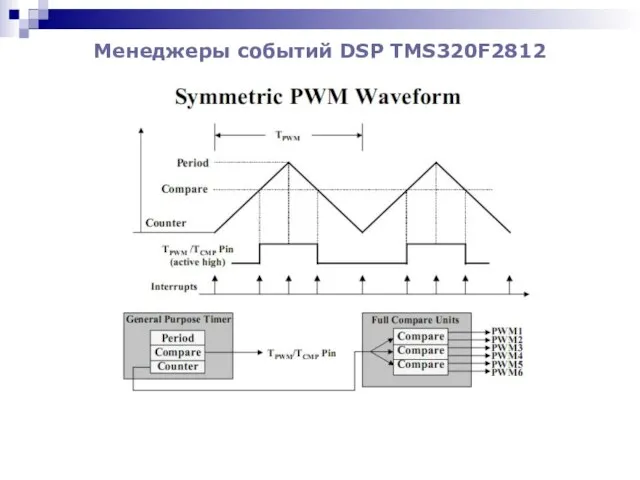 Менеджеры событий DSP TMS320F2812