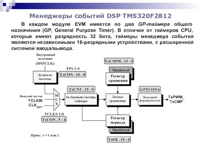 Менеджеры событий DSP TMS320F2812 В каждом модуле EVM имеется по два