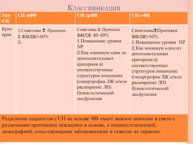 Классификация Разделение пациентов с СН на основе ФВ имеет важное значение