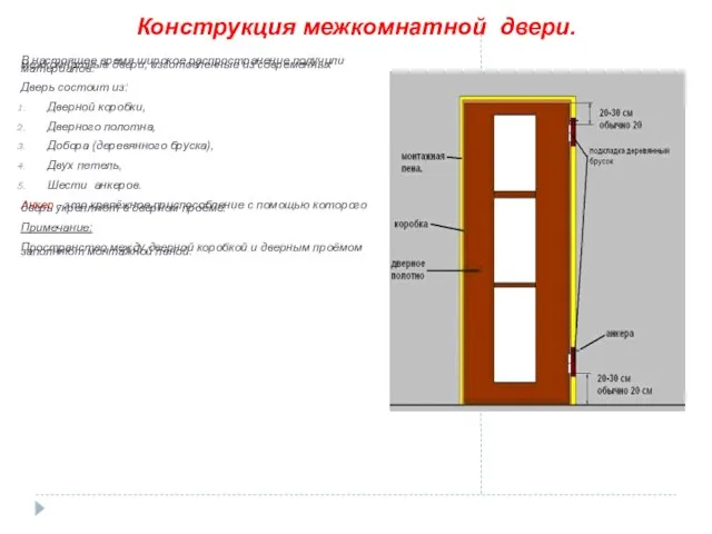 Конструкция межкомнатной двери. В настоящее время широкое распространение получили межкомнатные двери,