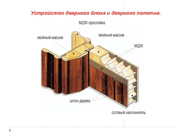 Устройство дверного блока и дверного полотна.