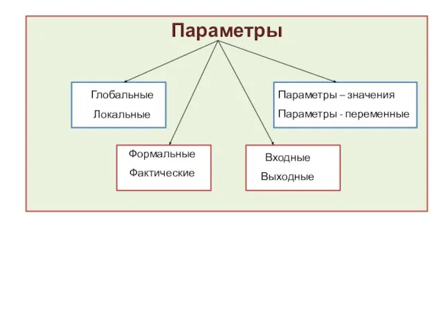 Параметры Глобальные Локальные Формальные Фактические Параметры – значения Параметры - переменные Входные Выходные