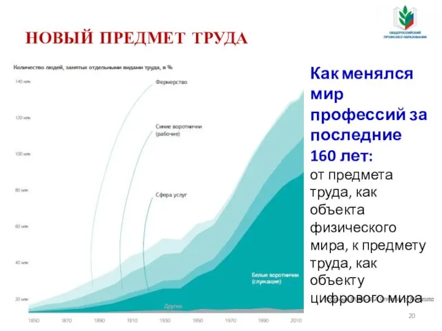 НОВЫЙ ПРЕДМЕТ ТРУДА Как менялся мир профессий за последние 160 лет: