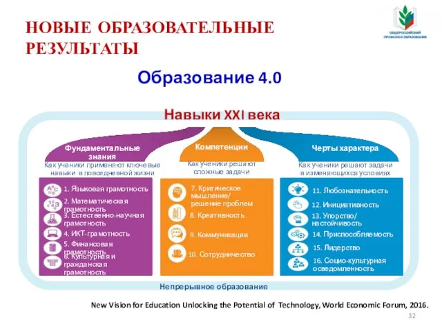 Образование 4.0 Навыки XXI века Фундаментальные знания Как ученики применяют ключевые