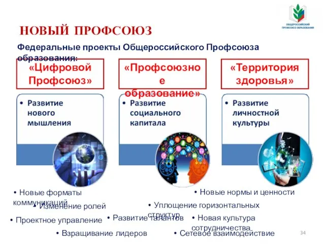 НОВЫЙ ПРОФСОЮЗ • Изменение ролей • Новая культура сотрудничества • Уплощение