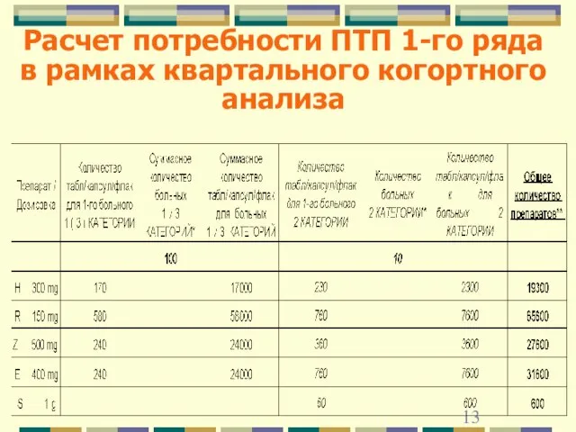 Расчет потребности ПТП 1-го ряда в рамках квартального когортного анализа