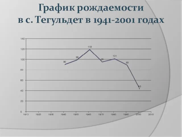 График рождаемости в с. Тегульдет в 1941-2001 годах