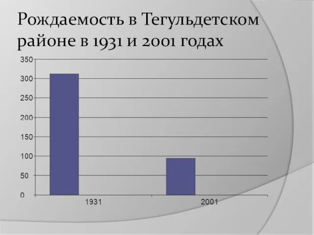 Рождаемость в Тегульдетском районе в 1931 и 2001 годах