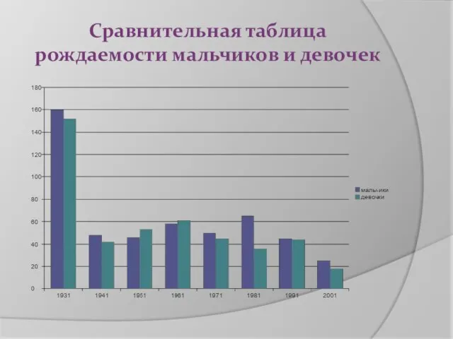 Сравнительная таблица рождаемости мальчиков и девочек