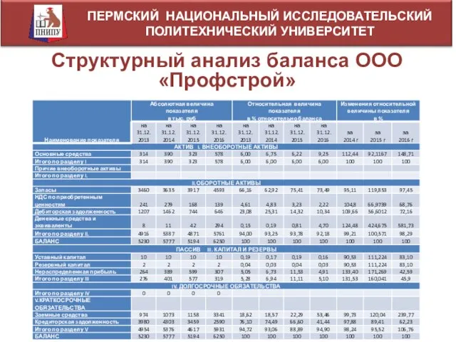 ПЕРМСКИЙ НАЦИОНАЛЬНЫЙ ИССЛЕДОВАТЕЛЬСКИЙ ПОЛИТЕХНИЧЕСКИЙ УНИВЕРСИТЕТ Структурный анализ баланса ООО «Профстрой»